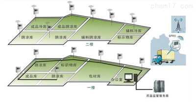 浙江微松GSP药品温湿度自动检测系统（无线）